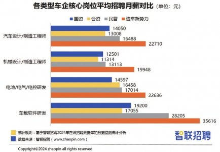 車載軟件研發(fā)崗月薪近5萬，造車新勢(shì)力掀起“搶人大戰(zhàn)”背后的產(chǎn)業(yè)變革